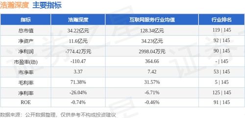 浩瀚深度周漲幅10.71%，主力資金凈流入2027.16萬(wàn)元，網(wǎng)絡(luò)與信息安全軟件開(kāi)發(fā)板塊表現(xiàn)亮眼